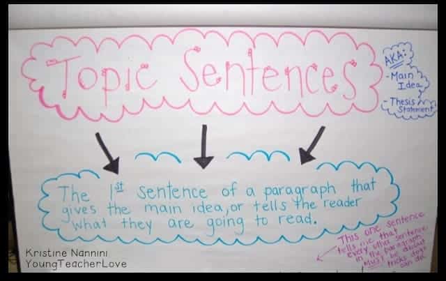 Topic Sentences Anchor Chart - Young Teacher Love by Kristine Nannini