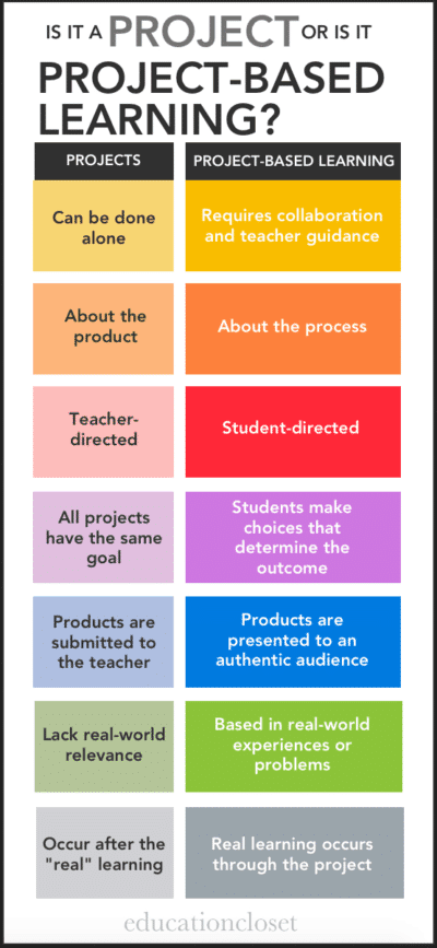 The Benefits of Project-Based Learning - In the Classroom with Kristine ...