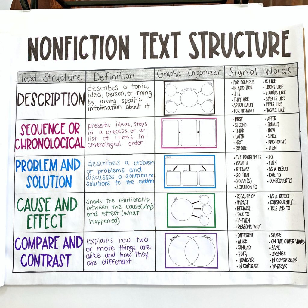 Download this text structure anchor chart as you plan for back to school. 